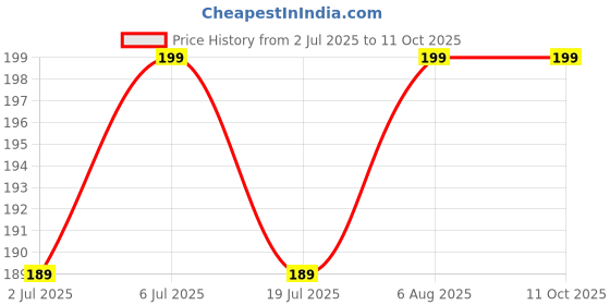 amazon.in Ndola I Cuff And Collar Belt | Arm Sling I Pouch Arm And Hand Supporter For Fracture Universal Free Size Price History Graph from 2 Jul 2025 to 11 Oct 2025