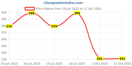 amazon.in Ndola Orthopedic Cotton Cast Padding 15 CM X 3 M,Soft Roll (9) Price History Graph from 19 Jun 2025 to 11 Oct 2025