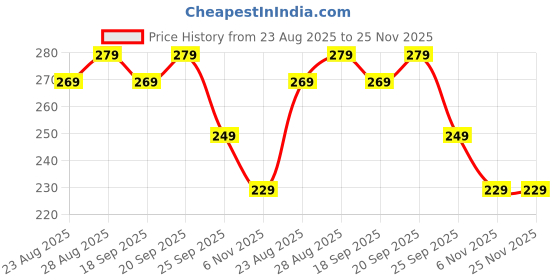 amazon.in NDS Bonsai Air Layered Adenium/Desert Roses Live Flower Plant,1 Healthy Live Decorative Flowering Plant, 1Ft Height in Nursery Grow Bag for Home Garden Price History Graph from 23 Aug 2025 to 24 Nov 2025