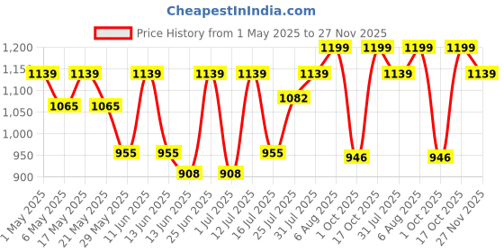 amazon.in NDSWKR 6 Pack Seed Sprouter Trays with Lids, 13.4 x 9.8 x 4.3 Inch Microgreens Growing Trays, Wheatgrass Seeds Grower with Planting Papers for Cultivating Sprouts Price History Graph from 1 May 2025 to 27 Nov 2025