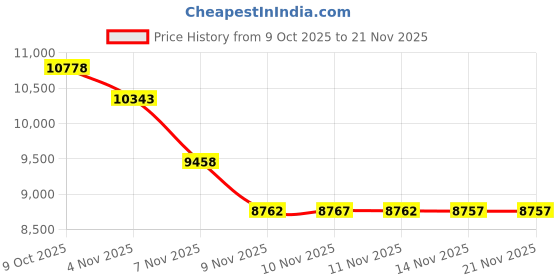 amazon.in NDT Block 1018 Steel Calibration Block for Thickness Gauge ASTM E797 5 Step 0.1"0.2"0.3"0.4"0.5" with ABS Carrying case Price History Graph from 9 Oct 2025 to 21 Nov 2025