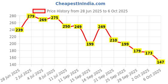 amazon.in NE Descaling Powder 300g for Whirlpool Front Load/Top Load Washing Machines – Drum Cleaner and Scale Remover Price History Graph from 28 Jun 2025 to 6 Oct 2025