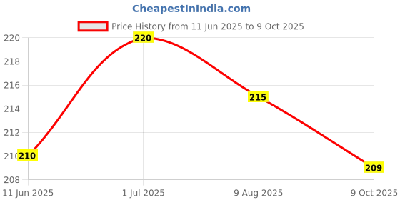 amazon.in NE NEPTUNE Red Leather Club Cricket Ball (2 Part) for Practice Session/Match (Pack of 1) Price History Graph from 11 Jun 2025 to 9 Oct 2025
