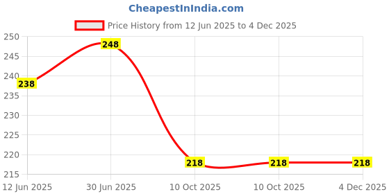 amazon.in NE NEPTUNE White Leather Club Cricket Ball (2 Part) Pack of 1 Price History Graph from 12 Jun 2025 to 4 Dec 2025