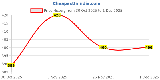 amazon.in NE Origins - Dalle Chilli Pickle, 200 Gm| Khursani Sourced From Sikkim | Spicy, Hot And Tangy From Sikkim Price History Graph from 30 Oct 2025 to 29 Nov 2025