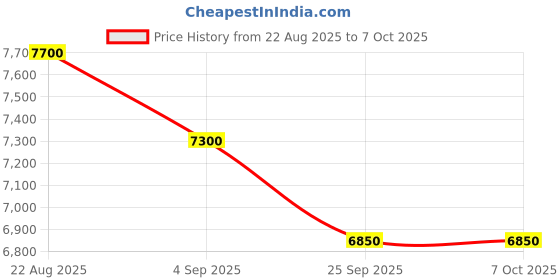 amazon.in NE-U100 Portable Pocket Sized 360 Degree Silent Mesh Nebulizer (White) | Nebulizer Microair | Japanese Technology | 3 Years warranty | MKHSPL. Price History Graph from 22 Aug 2025 to 6 Oct 2025