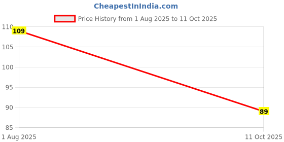 amazon.in NE5532 IC ? Dual Noise High-Speed Audio Operational Amplifier Price History Graph from 1 Aug 2025 to 11 Oct 2025