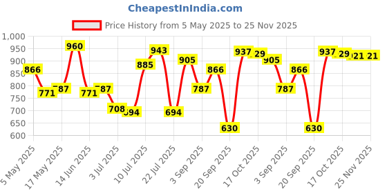 amazon.in NE5532 Preamp Preamplifier Tone Board 2 Channel Bass Treble Volume Control Price History Graph from 5 May 2025 to 24 Nov 2025