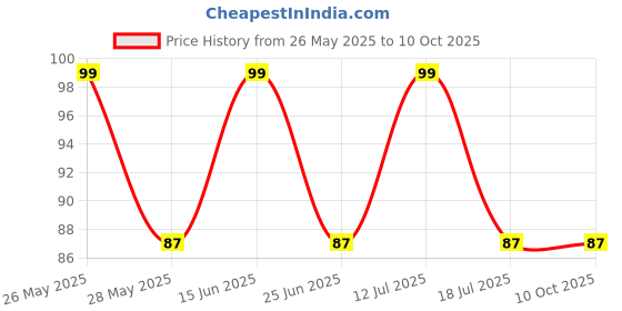 amazon.in NE555 Genuine 555 Timer IC 10PCS Pack Price History Graph from 26 May 2025 to 10 Oct 2025