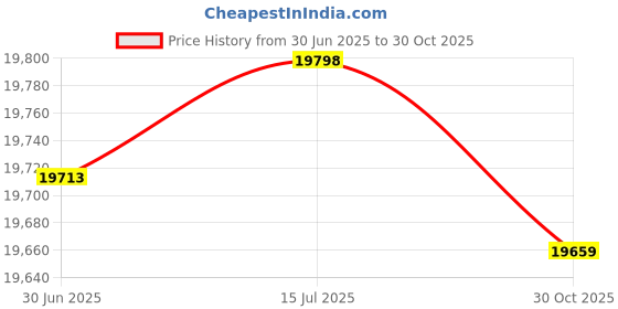 amazon.in Neadas 4 Pack 13 Gallon Trash Can Plastic, Swing Top Trash Can Large, Gray Price History Graph from 30 Jun 2025 to 30 Oct 2025