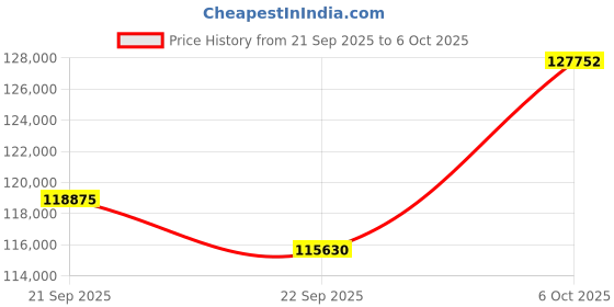 amazon.in NearStream 2 Pack VM33 Wireless Streaming Camera with 40X Hybrid Zoom, 2K Camera for Streaming with 8 Noise Reduction Mics, 6H Battery, App Control, Stream via RTMP, on Facebook/YouTube/Twitch Price History Graph from 21 Sep 2025 to 6 Oct 2025