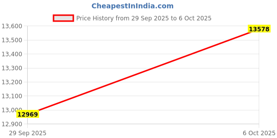 amazon.in NearStream 4K Webcam for Streaming - Noise Canceling Mic, 45°-95°Adjustable FOV, Auto Focus, AI Framing, Software Control, Plug&Play, Works with Zoom/Teams/Skype/Google Meet Price History Graph from 29 Sep 2025 to 6 Oct 2025