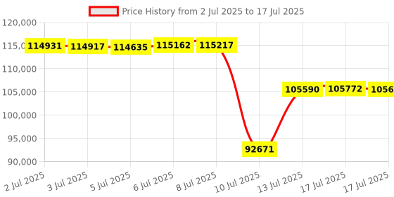 amazon.in NearStream VM46 Wireless Live Streaming Camera, 4K Camera for Streaming with 8-Mic Noise Canceling Array, 60X Hybrid Zoom, 6H Battery, App Control,Stream to YouTube/Twitch/Facebook/RTMP via LTE/Wi-Fi Price History Graph from 2 Jul 2025 to 17 Jul 2025