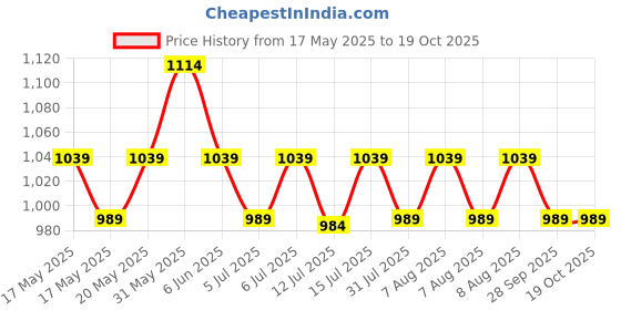 amazon.in peluche Neat Dark Blue & Grey Colored Microfiber Necktie for Men peluche Price History Graph from 17 May 2025 to 17 Oct 2025