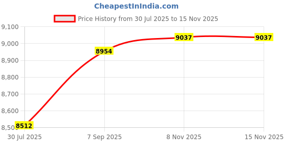amazon.in Neat Oh Barbie ZipBin Dream House Toybox and Playmat Price History Graph from 30 Jul 2025 to 15 Nov 2025