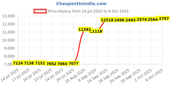 amazon.in Neateam Magazine Holder with Bamboo Handle, Magazine Rack for Coffee Table, Living Room, Reception Desk Price History Graph from 14 Jul 2025 to 6 Oct 2025