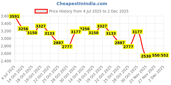 amazon.in Neatmaster Ultrasonic Pest Repeller, Electronic Pest Repellent Ultrasonic Plug in Indoor Pest Control for Roach, Mosquito, Mice, Spider, Ant, Fleas, Bug Repellent Indoor for House Garage Office Hotel (Black, 1 count (Pack of 1)) Price History Graph from 4 Jul 2025 to 2 Dec 2025