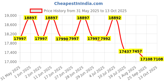 amazon.in NeatReceipts Scanalizer Professional 2.5 Mobile Scanner and Software Price History Graph from 31 May 2025 to 13 Oct 2025