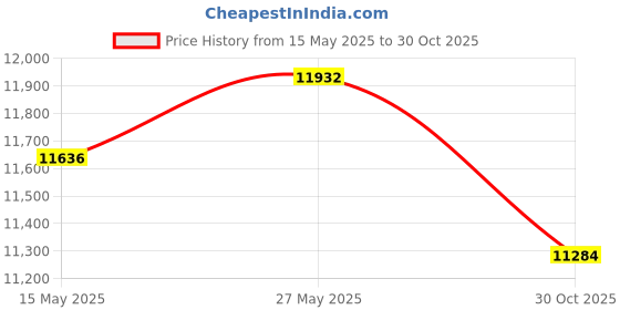 amazon.in NEBO Transcend 1500 Rechargeable Headlamp | 1,500 Lumens, 5 Light Modes, Detachable Magnetic Work Lamp, Waterproof, Bright LED Head Light for Hiking & Camping, Includes USB Charging Cable Price History Graph from 15 May 2025 to 30 Oct 2025