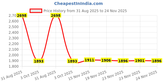 amazon.in Nebudo Auto Mount for Car Magnetic Bracket Dash Stick On Holder Car Accessories, Universal Dashboard Car Mount Price History Graph from 31 Aug 2025 to 24 Nov 2025
