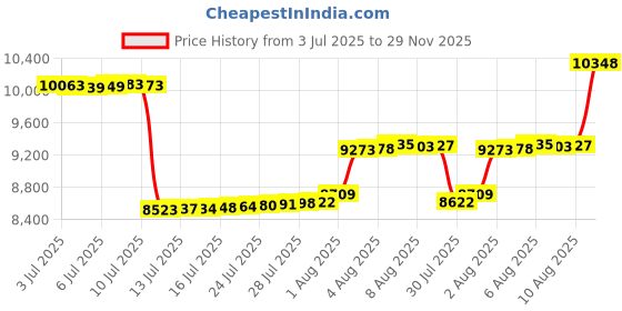 amazon.in nebukinex 5 Pack Long Sleeve Thermal Shirts for Women Ultra Soft Fleece-Lined Crew Neck Workout Baselayer Tops nebukinex Price History Graph from 3 Jul 2025 to 29 Nov 2025
