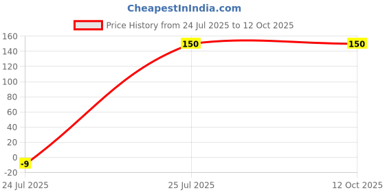 amazon.in Nebulizer Kit, Portable, Compact Suitable for all ages (Medium) Price History Graph from 24 Jul 2025 to 11 Oct 2025
