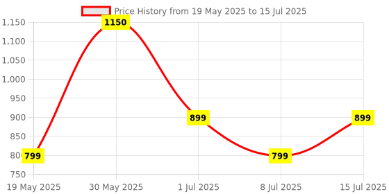 amazon.in Nebulizer Machine for Kids and Adults | With Mouth Piece and Separate Child and Adult Mask | With Hidden Carry Handle | Ultra Compact and Low Noise | For Home and Clinic Use with 2 Year Warranty Price History Graph from 19 May 2025 to 15 Jul 2025