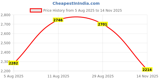 amazon.in NECABLES (2 Pack) RJ12 Cable 10ft Phone Cord RJ12 6P6C Male to Male Straight Wired for Both Data and Voice Use Black - 10 Feet Price History Graph from 5 Aug 2025 to 14 Nov 2025