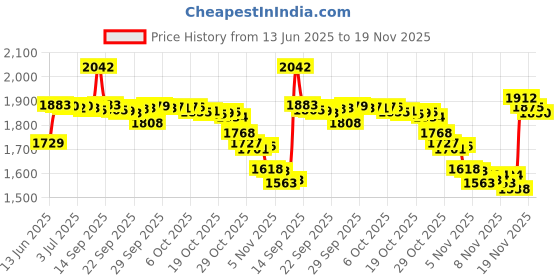 amazon.in NECABLES (2 Pack) RJ12 Cable 6ft Phone Cord RJ12 6P6C Male to Male Straight Wired for Both Data and Voice Use Black - 6 Feet Price History Graph from 13 Jun 2025 to 19 Nov 2025
