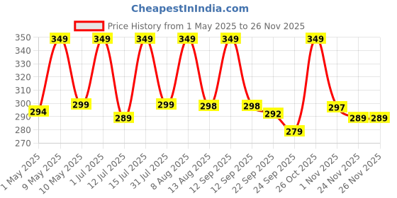 amazon.in NECAVU 100% Cotton Set of 6 Fridge Drawstring Bags | Eco-Friendly Natural Vegetables Storage Mesh Net for Fridge | Multi-Purpose Cotton Mesh Bag (Neem Green) Price History Graph from 1 May 2025 to 24 Nov 2025