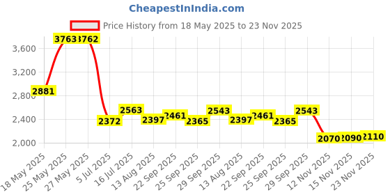 amazon.in nechkitter 2 in 1 Action Camera Chain Link Fence Mount for Gopro Action Cameras and Cell Phone, Ideal Backstop Camera Mount for Recording Baseball, Softball and Tennis Games nechkitter Price History Graph from 18 May 2025 to 23 Nov 2025