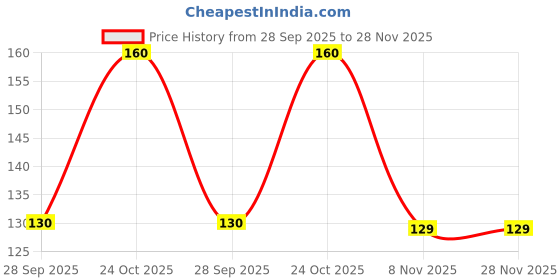 amazon.in Nechu Butterfly Safety Valve Replacement Parts Price History Graph from 28 Sep 2025 to 25 Nov 2025