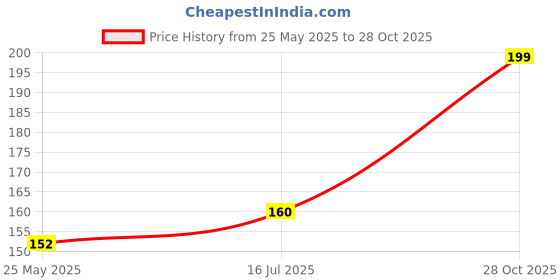 amazon.in Nechu Kitchen Ceiling Fan Canopy Cover, White, 1 Pair Price History Graph from 25 May 2025 to 28 Oct 2025