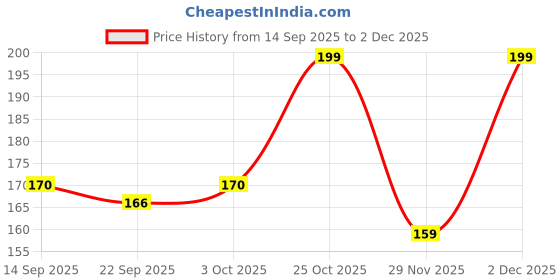 amazon.in Nechu Kitchen Mixer Jar Lid Gasket, White (11 cm, 2 Units) | Compatible with Preethi Mixer Grinder Jars Replacment Parts Price History Graph from 14 Sep 2025 to 2 Dec 2025
