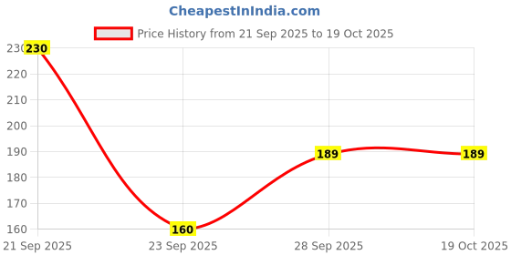 amazon.in Nechu "Preethi" Zodiac/Zion/Zodiac 2.0 / Steel Mixer Chutney Jar Mixer Doom LId Price History Graph from 21 Sep 2025 to 17 Oct 2025