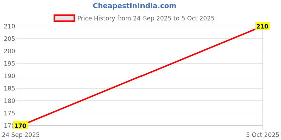 amazon.in Nechu Sujata Chutney Jar Lid, 500ml, Airtight Seal Price History Graph from 24 Sep 2025 to 5 Oct 2025