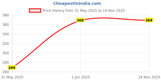 amazon.in wrens NECK-69 36 Hours Battery Backup, Fast Charge, IPX7, Dual Pairing, Low Latency, Magnetic Earbuds, Bluetooth Neckband, Wireless with Mic Earphones (Black) wrens Price History Graph from 31 May 2025 to 13 Nov 2025