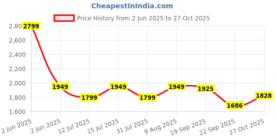 amazon.in sellastic Neck and Back Massager for Cervical Pain Relief with Heating, Body Massager for Body Aches and Pains Relief, Electric 5D Cervical Massage Machine for Deep Tissue Neck, Back, Shoulders, Waist and Legs sellastic Price History Graph from 2 Jun 2025 to 27 Oct 2025