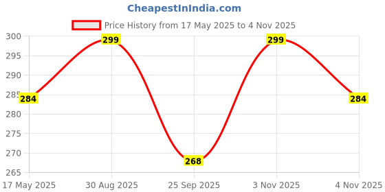 amazon.in Neck and Shoulder Relaxer Cervical Traction Device Neck Stretcher Pillow, Posture Corrector for Women & Men, Headache, TMJ, Migraine Tension Relief, Reduce Shoulder Pain,Polyurethane Foam Price History Graph from 17 May 2025 to 4 Nov 2025