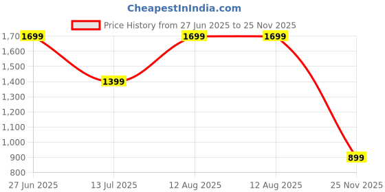 amazon.in Neck Fan, Portable Fan Strong Wind, Upgraded 5200mAh, Upgraded Air Volume,360° Cooling, Quiet, No Hair Twisting, Even Air Volume On Both Sides, Non-Slip Material, Short Charging, Long Use Time Price History Graph from 27 Jun 2025 to 25 Nov 2025