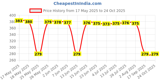 amazon.in paropkar Neck Gaiter/Warmer Bandana Mask Sun/Dust Protection Breathable Balaclava Cover Scarf Headwrap Use Biking Cycling Running Gym Yoga Workout Outdoor Training all Sports Activity paropkar Price History Graph from 17 May 2025 to 23 Oct 2025