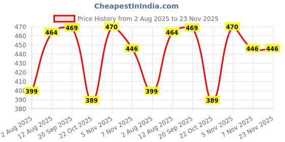 amazon.in Neck Pillow Memory Foam for Pain Relief Bed Pillow for Sleeping, Ergonomic Orthopedic Cervical for Neck and Shoulder Pain, Side Back Stomach Sleeper Price History Graph from 2 Aug 2025 to 23 Nov 2025
