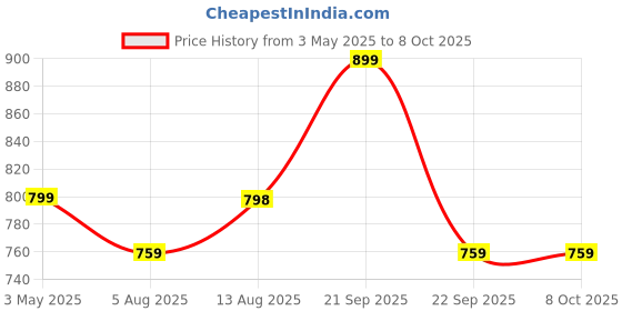 amazon.in Neck Strap with Patch for Crossbody/Hanging Around The Neck,Phone Chain/Leash Safety Strap for Smartphones|Adjustable Straps for Mobile Case, Cameras & ID, USB Drives. Price History Graph from 3 May 2025 to 8 Oct 2025