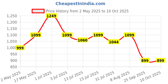 amazon.in Neck Strap with Patch for Crossbody/Hanging Around The Neck,Phone Chain/Leash Safety Strap for Smartphones|Adjustable Straps for Mobile Case, Cameras & ID, USB Drives. Price History Graph from 2 May 2025 to 10 Oct 2025