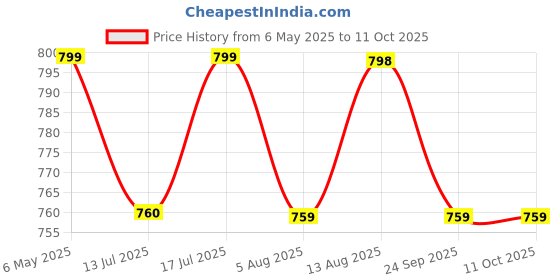 amazon.in Neck Strap with Patch for Crossbody/Hanging Around The Neck,Phone Chain/Leash Safety Strap for Smartphones|Adjustable Straps for Mobile Case, Cameras & ID, USB Drives. Price History Graph from 6 May 2025 to 11 Oct 2025