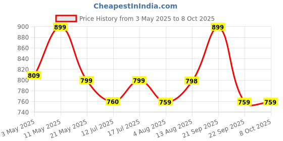 amazon.in Neck Strap with Patch for Crossbody/Hanging Around The Neck,Phone Chain/Leash Safety Strap for Smartphones|Adjustable Straps for Mobile Case, Cameras & ID, USB Drives. Price History Graph from 3 May 2025 to 7 Oct 2025