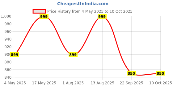 amazon.in Neck Strap with Patch for Crossbody/Hanging Around The Neck,Phone Chain/Leash Safety Strap for Smartphones|Adjustable Straps for Mobile Case, Cameras & ID, USB Drives. Price History Graph from 4 May 2025 to 10 Oct 2025
