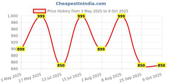 amazon.in Neck Strap with Patch for Crossbody/Hanging Around The Neck,Phone Chain/Leash Safety Strap for Smartphones|Adjustable Straps for Mobile Case, Cameras & ID, USB Drives. Price History Graph from 3 May 2025 to 9 Oct 2025