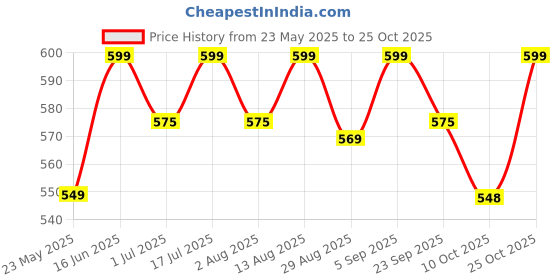 amazon.in fitcozi Neck Stretcher Exerciser, Cervical Traction Device for Neck Pain Relief and Cervical Spine Alignment. Portable Neck Traction Exerciser for Home/Office, Neck and Shoulder Relaxer. (40-Lbs) fitcozi Price History Graph from 23 May 2025 to 24 Oct 2025