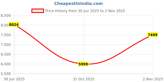 amazon.in Neckband Bluetooth Speaker, Wireless Wearable Speaker w/lightest 90g weight, High Fidelity 3D Stereo Sound, 15 Hrs Playtime, Portable Speakers w/ Built-in Mic for Home, Office and Outdoors（Black） Price History Graph from 30 Jun 2025 to 31 Oct 2025